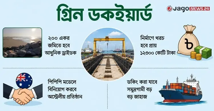 বিলিয়ন ডলারের গ্রিন ডকইয়ার্ড বানাচ্ছে চট্টগ্রাম বন্দর